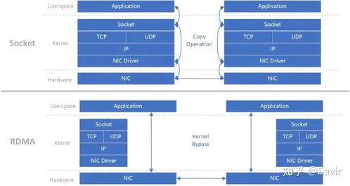 初識RDMA網(wǎng)絡(luò)傳輸技術(shù) 革新網(wǎng)絡(luò)性能的核心